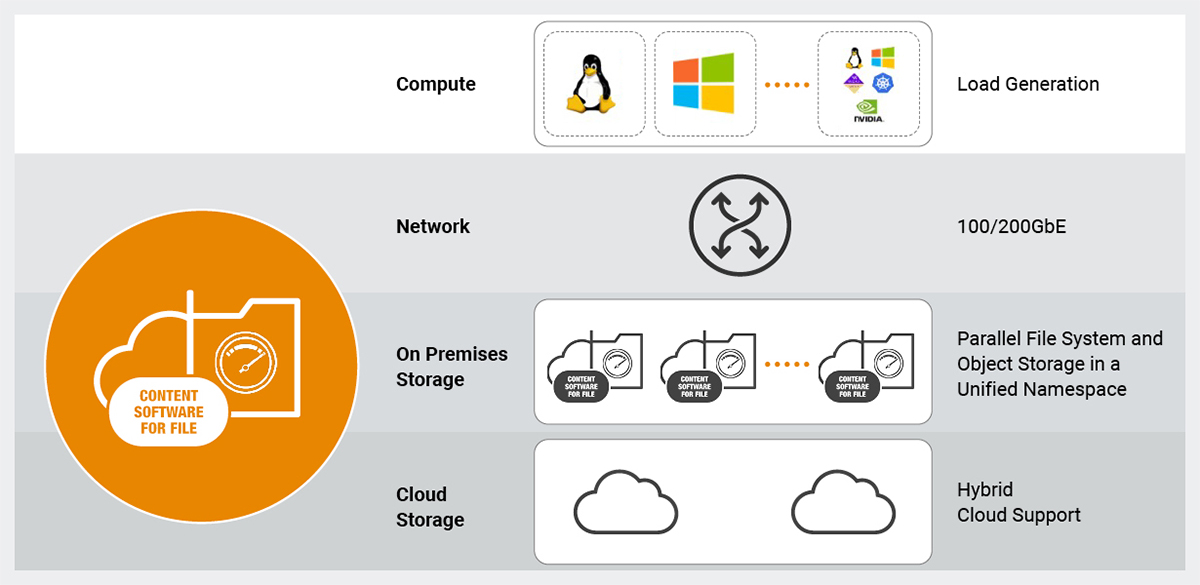 Compute: Load Generation / CONTENT SOFTWARE FOR FILE - Network: 100/200GbE, On Premises Storage: Parallel File System and Object Storage in a Unified Namespace, Cloud Storage: Hybrid Cloud Support